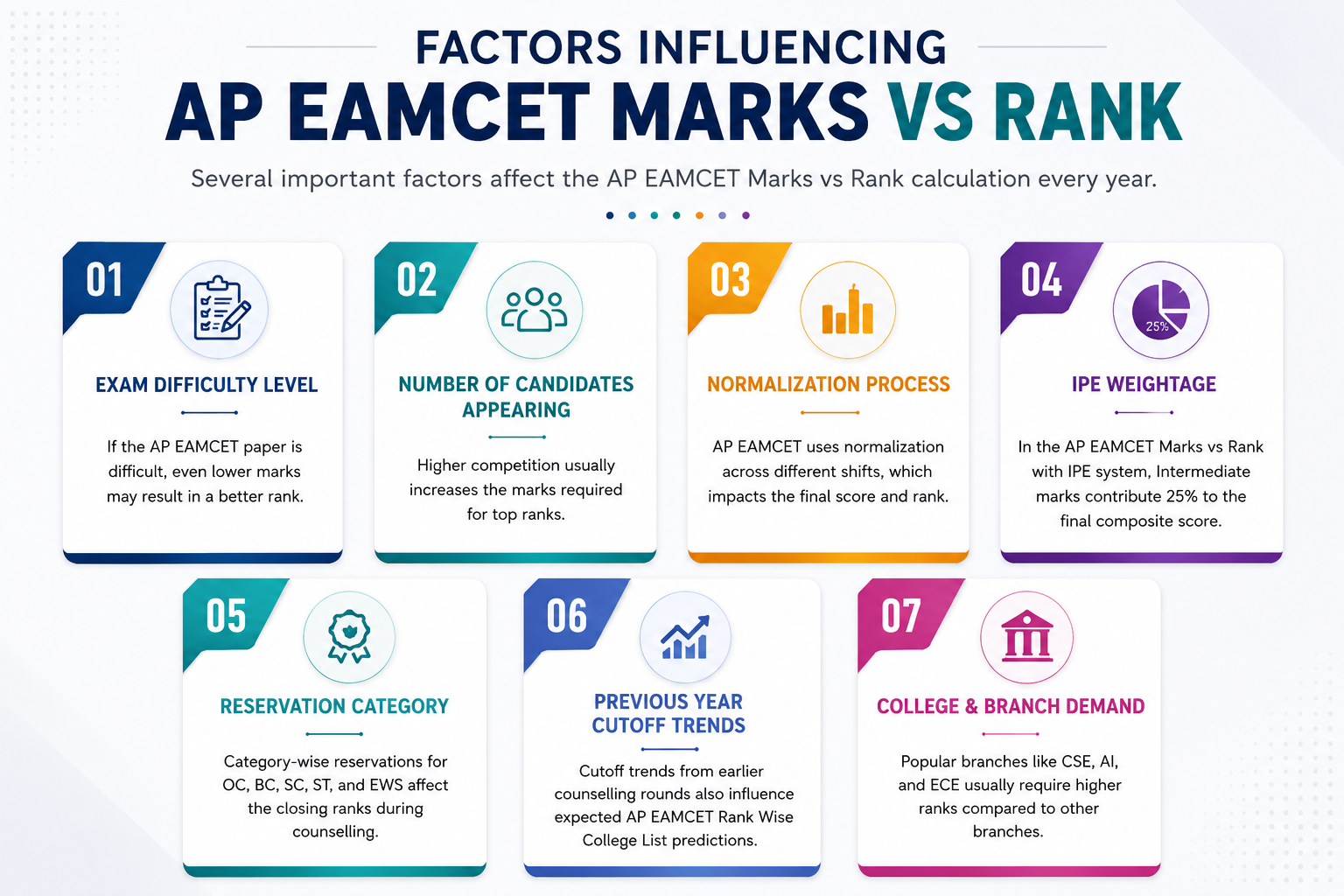 Factors influencing AP EAMCET Marks vs Rank